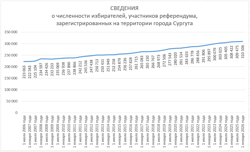 Диаграмма "Сведения о численности избирателей, участников референдума, зарегистрированных на территории города Сургута"